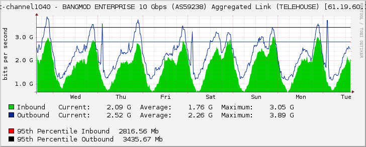 port-channel1040 - BANGMOD ENTERPRISE 10 Gbps (AS59238) Aggregated Link (TELEHOUSE) [61.19.60.166]