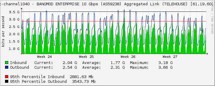 port-channel1040 - BANGMOD ENTERPRISE 10 Gbps (AS59238) Aggregated Link (TELEHOUSE) [61.19.60.166]