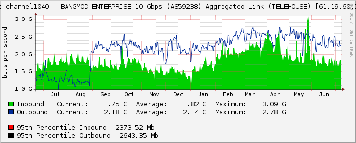 port-channel1040 - BANGMOD ENTERPRISE 10 Gbps (AS59238) Aggregated Link (TELEHOUSE) [61.19.60.166]