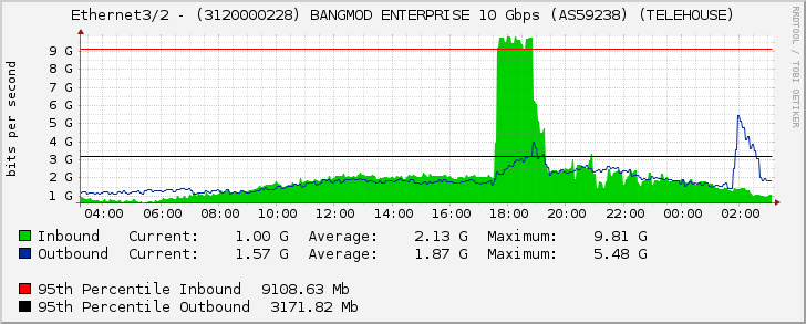 Ethernet3/2 - (3120000228) BANGMOD ENTERPRISE 10 Gbps (AS59238) (TELEHOUSE)