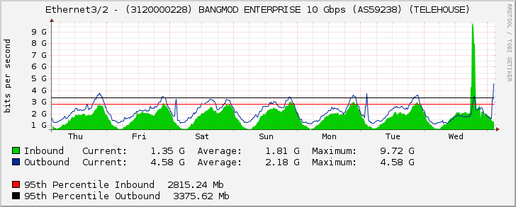 Ethernet3/2 - (3120000228) BANGMOD ENTERPRISE 10 Gbps (AS59238) (TELEHOUSE)