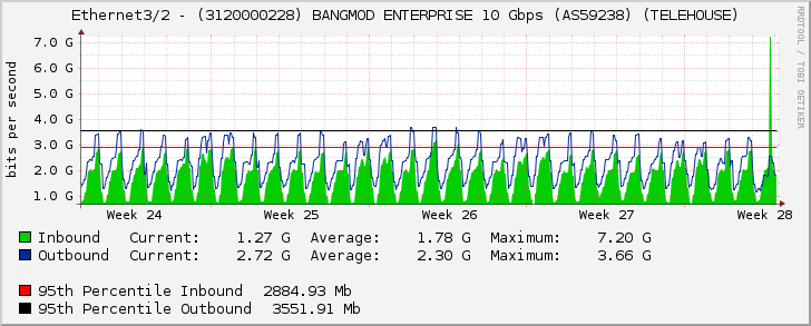 Ethernet3/2 - (3120000228) BANGMOD ENTERPRISE 10 Gbps (AS59238) (TELEHOUSE)