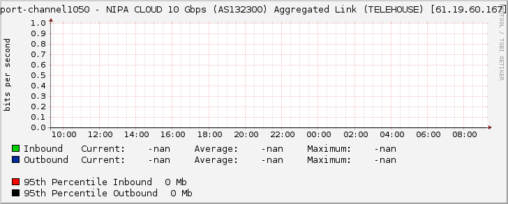 port-channel1050 - NIPA CLOUD 10 Gbps (AS132300) Aggregated Link (TELEHOUSE) [61.19.60.167]