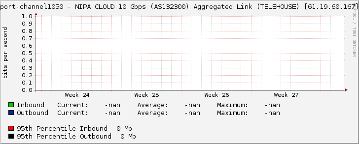 port-channel1050 - NIPA CLOUD 10 Gbps (AS132300) Aggregated Link (TELEHOUSE) [61.19.60.167]