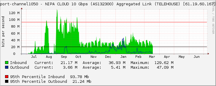 port-channel1050 - NIPA CLOUD 10 Gbps (AS132300) Aggregated Link (TELEHOUSE) [61.19.60.167]