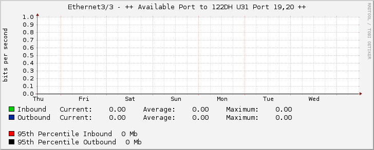 Ethernet3/3 - ++ Available Port to 122DH U31 Port 19,20 ++