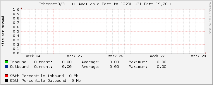 Ethernet3/3 - ++ Available Port to 122DH U31 Port 19,20 ++
