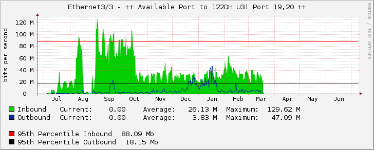 Ethernet3/3 - ++ Available Port to 122DH U31 Port 19,20 ++