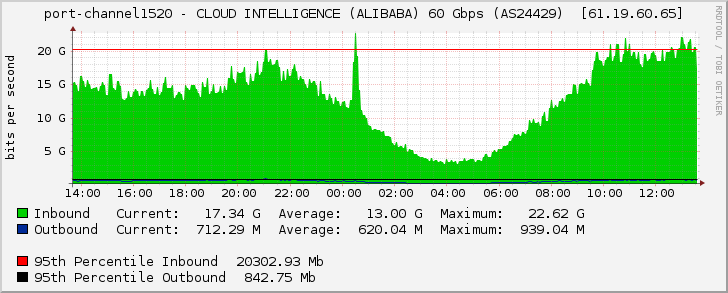 port-channel1520 - CLOUD INTELLIGENCE (ALIBABA) 60 Gbps (AS24429)  [61.19.60.65]