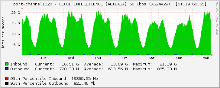 port-channel1520 - CLOUD INTELLIGENCE (ALIBABA) 60 Gbps (AS24429)  [61.19.60.65]