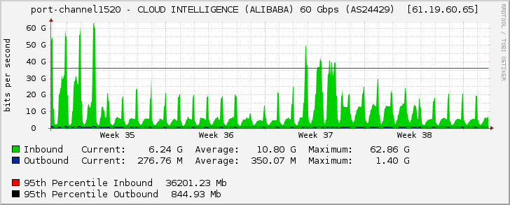 port-channel1520 - CLOUD INTELLIGENCE (ALIBABA) 60 Gbps (AS24429)  [61.19.60.65]