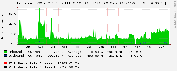 port-channel1520 - CLOUD INTELLIGENCE (ALIBABA) 60 Gbps (AS24429)  [61.19.60.65]