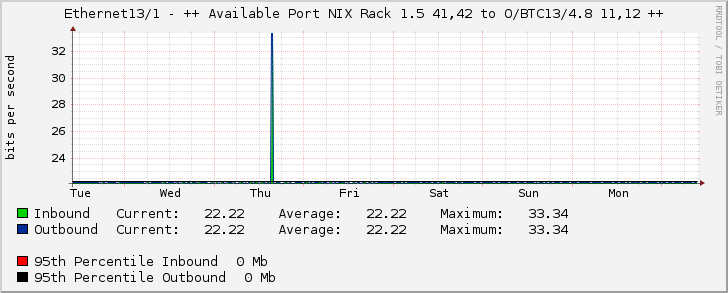 Ethernet13/1 - ++ Available Port NIX Rack 1.5 41,42 to O/BTC13/4.8 11,12 ++