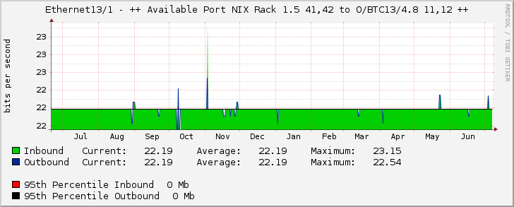 Ethernet13/1 - ++ Available Port NIX Rack 1.5 41,42 to O/BTC13/4.8 11,12 ++