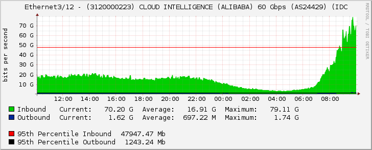 Ethernet3/12 - (3120000223) CLOUD INTELLIGENCE (ALIBABA) 60 Gbps (AS24429) (IDC