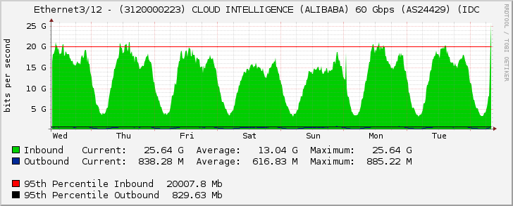 Ethernet3/12 - (3120000223) CLOUD INTELLIGENCE (ALIBABA) 60 Gbps (AS24429) (IDC