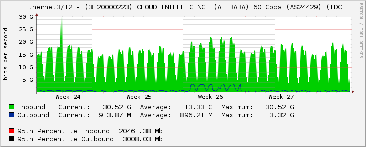 Ethernet3/12 - (3120000223) CLOUD INTELLIGENCE (ALIBABA) 60 Gbps (AS24429) (IDC