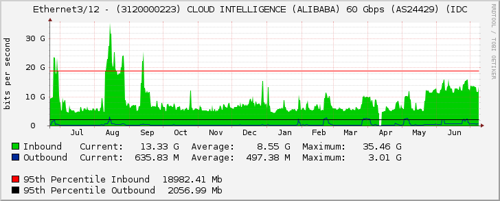 Ethernet3/12 - (3120000223) CLOUD INTELLIGENCE (ALIBABA) 60 Gbps (AS24429) (IDC