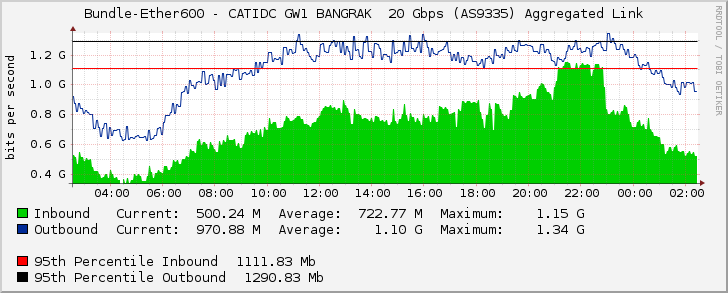 Bundle-Ether600 - CATIDC GW1 BANGRAK  20 Gbps (AS9335) Aggregated Link