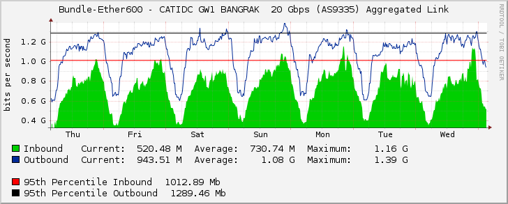 Bundle-Ether600 - CATIDC GW1 BANGRAK  20 Gbps (AS9335) Aggregated Link