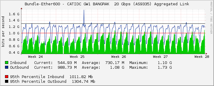 Bundle-Ether600 - CATIDC GW1 BANGRAK  20 Gbps (AS9335) Aggregated Link