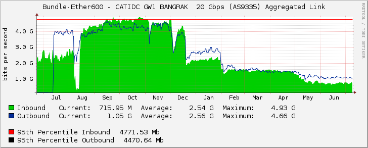 Bundle-Ether600 - CATIDC GW1 BANGRAK  20 Gbps (AS9335) Aggregated Link