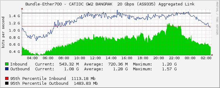 Bundle-Ether700 - CATIDC GW2 BANGRAK  20 Gbps (AS9335) Aggregated Link