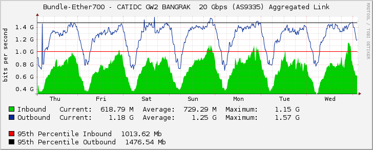 Bundle-Ether700 - CATIDC GW2 BANGRAK  20 Gbps (AS9335) Aggregated Link