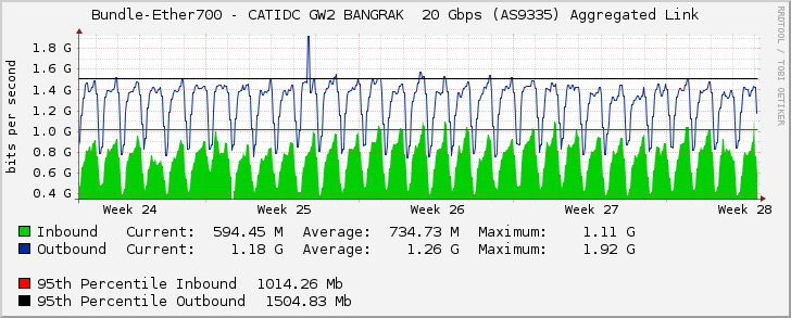 Bundle-Ether700 - CATIDC GW2 BANGRAK  20 Gbps (AS9335) Aggregated Link