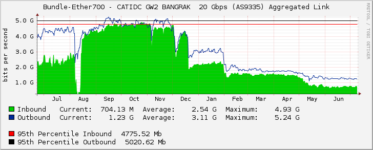 Bundle-Ether700 - CATIDC GW2 BANGRAK  20 Gbps (AS9335) Aggregated Link