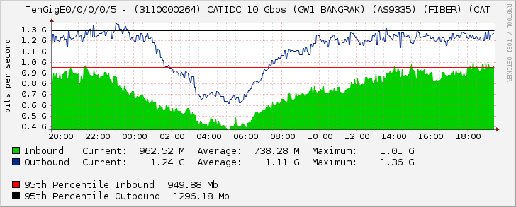 TenGigE0/0/0/0/5 - (3110000264) CATIDC 10 Gbps (GW1 BANGRAK) (AS9335) (FIBER) (CAT