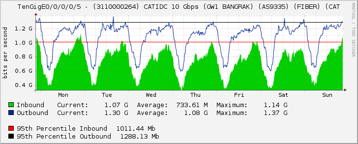 TenGigE0/0/0/0/5 - (3110000264) CATIDC 10 Gbps (GW1 BANGRAK) (AS9335) (FIBER) (CAT