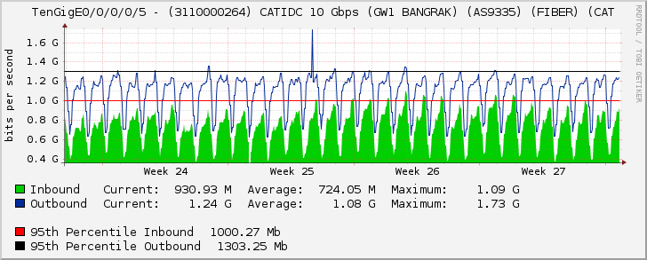 TenGigE0/0/0/0/5 - (3110000264) CATIDC 10 Gbps (GW1 BANGRAK) (AS9335) (FIBER) (CAT