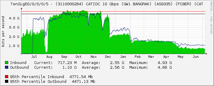 TenGigE0/0/0/0/5 - (3110000264) CATIDC 10 Gbps (GW1 BANGRAK) (AS9335) (FIBER) (CAT