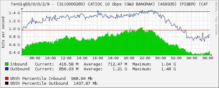 TenGigE0/0/0/2/9 - (3110000265) CATIDC 10 Gbps (GW2 BANGRAK) (AS9335) (FIBER) (CAT