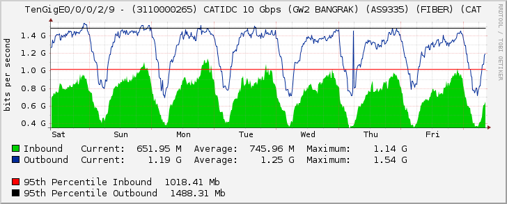 TenGigE0/0/0/2/9 - (3110000265) CATIDC 10 Gbps (GW2 BANGRAK) (AS9335) (FIBER) (CAT