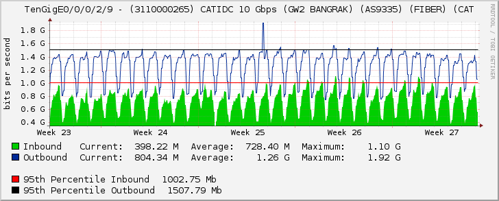 TenGigE0/0/0/2/9 - (3110000265) CATIDC 10 Gbps (GW2 BANGRAK) (AS9335) (FIBER) (CAT