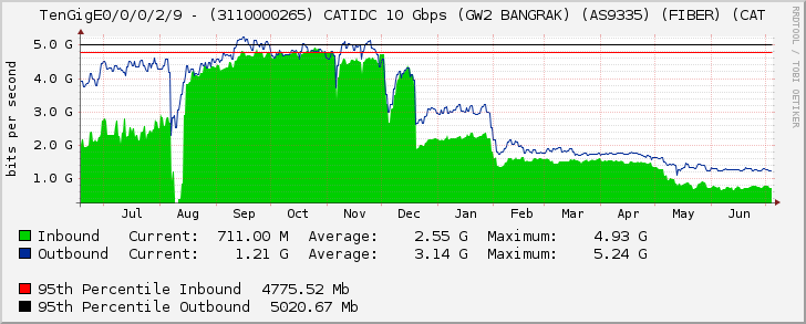 TenGigE0/0/0/2/9 - (3110000265) CATIDC 10 Gbps (GW2 BANGRAK) (AS9335) (FIBER) (CAT