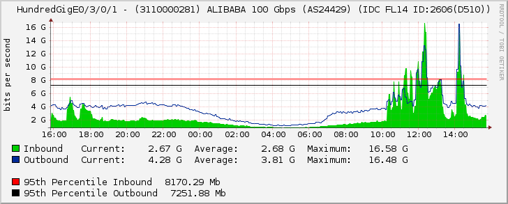 HundredGigE0/3/0/1 - (3110000281) ALIBABA 100 Gbps (AS24429) (IDC FL14 ID:2606(D510))