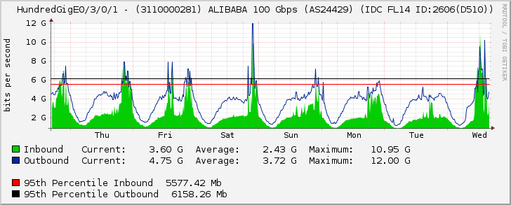 HundredGigE0/3/0/1 - (3110000281) ALIBABA 100 Gbps (AS24429) (IDC FL14 ID:2606(D510))