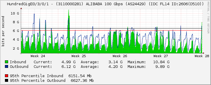 HundredGigE0/3/0/1 - (3110000281) ALIBABA 100 Gbps (AS24429) (IDC FL14 ID:2606(D510))