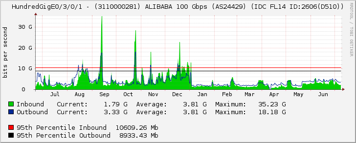 HundredGigE0/3/0/1 - (3110000281) ALIBABA 100 Gbps (AS24429) (IDC FL14 ID:2606(D510))