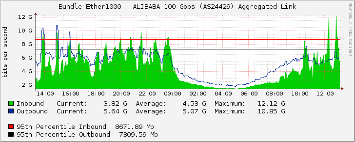 Bundle-Ether1000 - ALIBABA 100 Gbps (AS24429) Aggregated Link