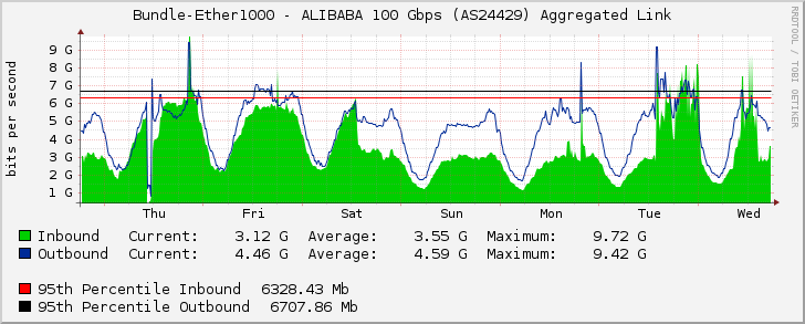 Bundle-Ether1000 - ALIBABA 100 Gbps (AS24429) Aggregated Link