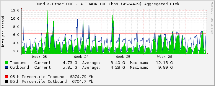 Bundle-Ether1000 - ALIBABA 100 Gbps (AS24429) Aggregated Link