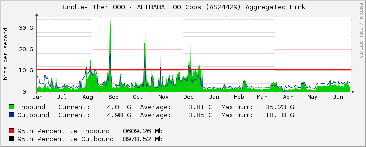 Bundle-Ether1000 - ALIBABA 100 Gbps (AS24429) Aggregated Link