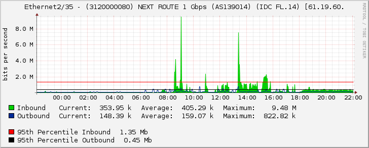 Ethernet2/35 - (3120000080) NEXT ROUTE 1 Gbps (AS139014) (IDC FL.14) [61.19.60.