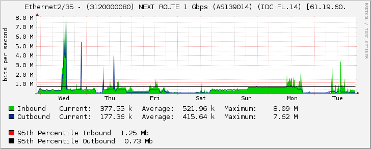 Ethernet2/35 - (3120000080) NEXT ROUTE 1 Gbps (AS139014) (IDC FL.14) [61.19.60.