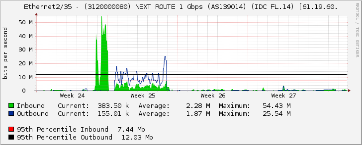 Ethernet2/35 - (3120000080) NEXT ROUTE 1 Gbps (AS139014) (IDC FL.14) [61.19.60.