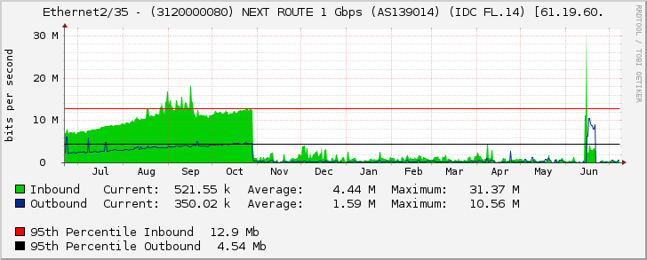 Ethernet2/35 - (3120000080) NEXT ROUTE 1 Gbps (AS139014) (IDC FL.14) [61.19.60.